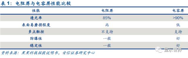 触控全产业链技术详解与市场分析