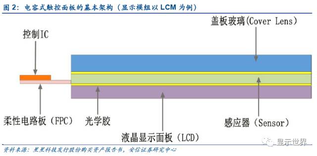 触控全产业链技术详解与市场分析