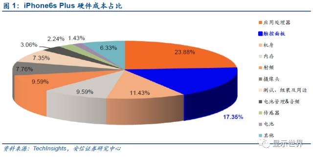 触控全产业链技术详解与市场分析