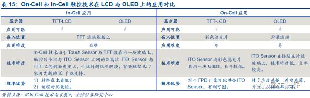 触控全产业链技术详解与市场分析