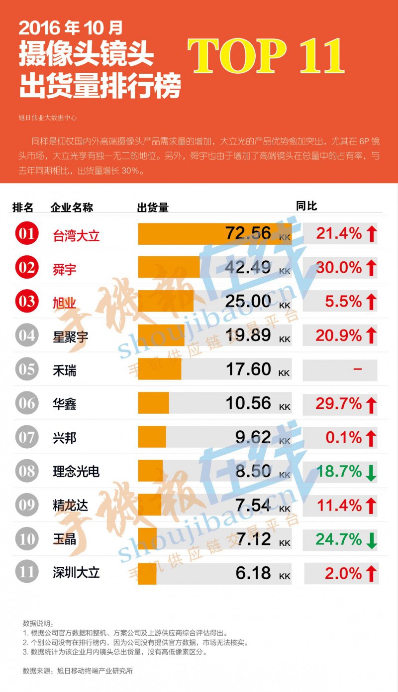 2016年10月摄像头镜头出货量排行榜