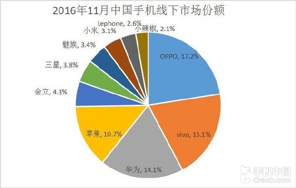 11月手机线下份额