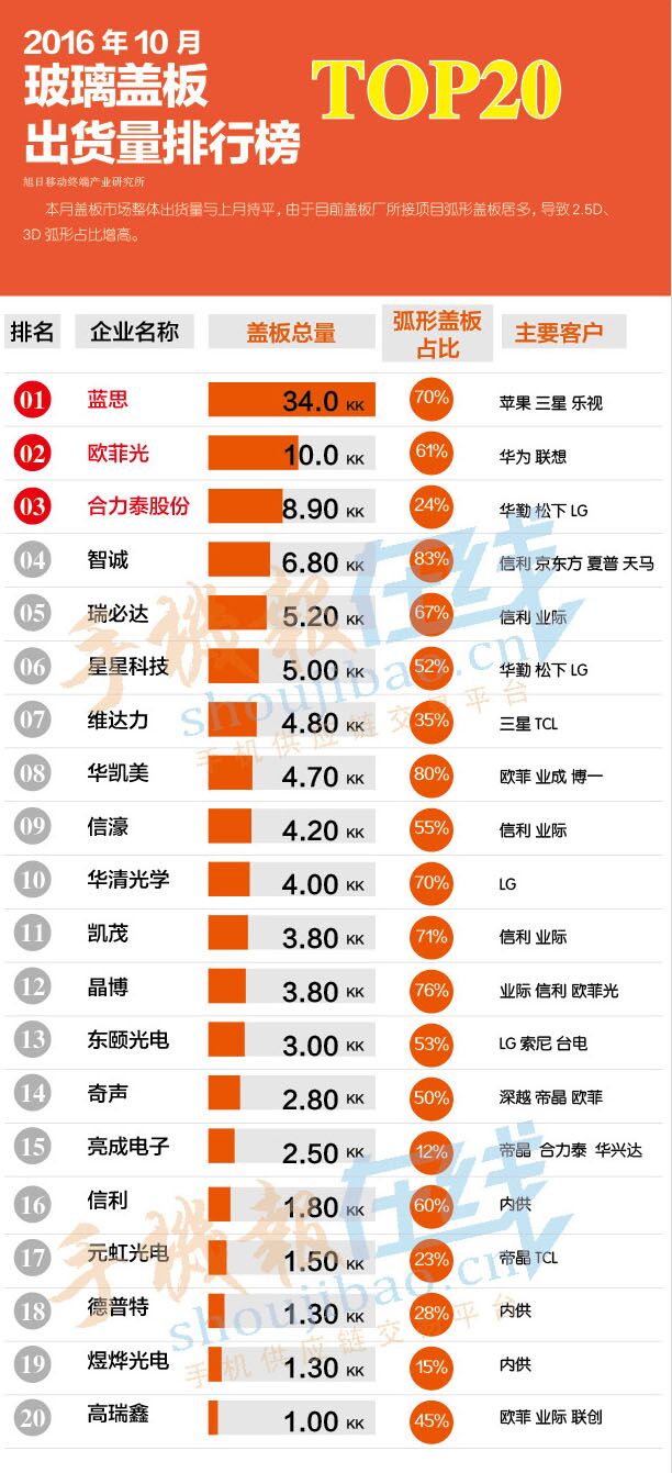 2016年10月玻璃盖板出货量排行榜