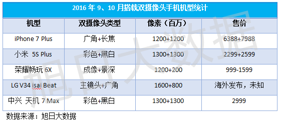 手机摄像头