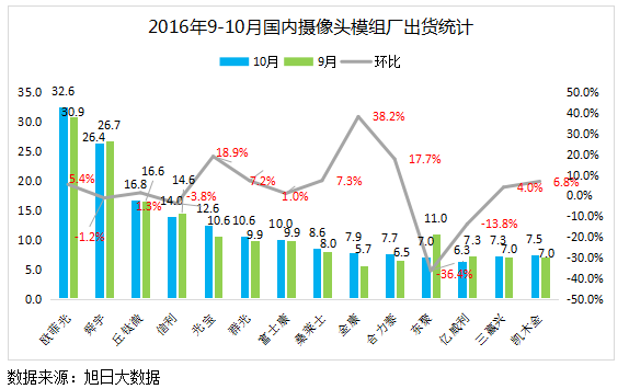 手机摄像头