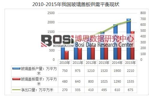 中国3D玻璃市场发展现状及玻璃盖板供需分析