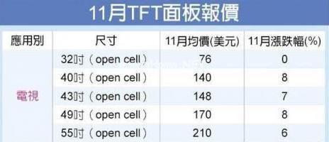 郭氏夏普：面板才是王牌