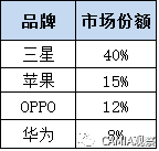 泰国智能机市场竞争激烈，中国品牌增长强劲