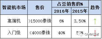 泰国智能机市场竞争激烈，中国品牌增长强劲