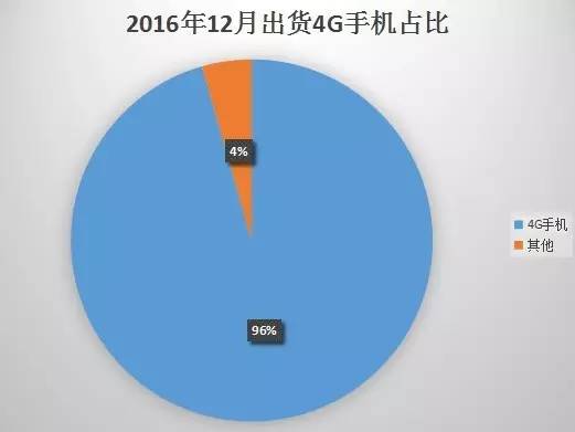 2016年国内市场出货5.6亿年增8% 4G换机潮结束OPPO/vivo尴尬