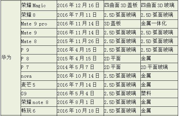 3D时代 盖板由直变弯是种怎样的体验？