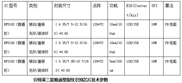 三军齐发！一大波贝特莱跑道型指纹袭来！