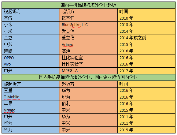 手机产业专利大解读 国内手机如何突破专利障碍顺利出海？