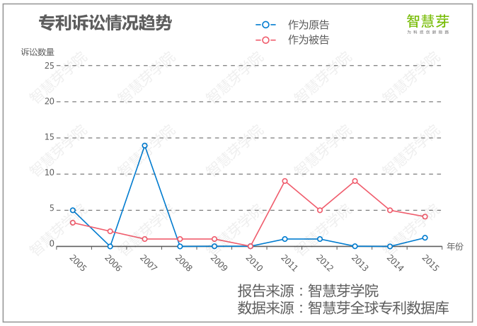 高通专利诉讼