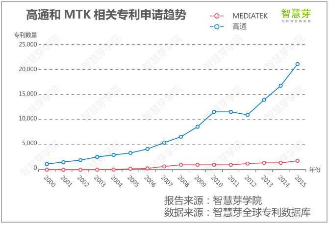 高通专利诉讼