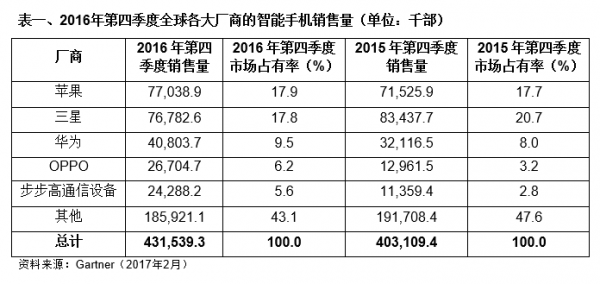 2016年第四季度全球手机出货量：苹果超越三星成第一