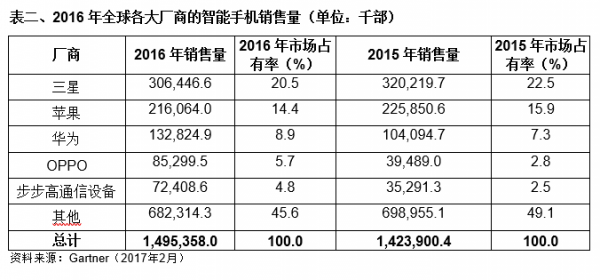 2016年第四季度全球手机出货量：苹果超越三星成第一