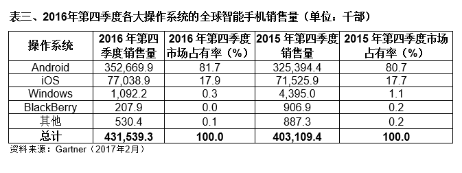 2016年第四季度全球手机出货量：苹果超越三星成第一