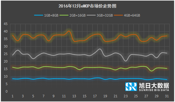 emory价格监测：eMCP市场均价环比继续上涨