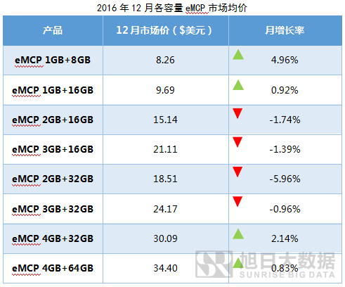 emory价格监测：eMCP市场均价环比继续上涨