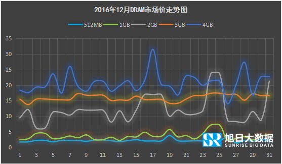 emory价格监测：eMCP市场均价环比继续上涨