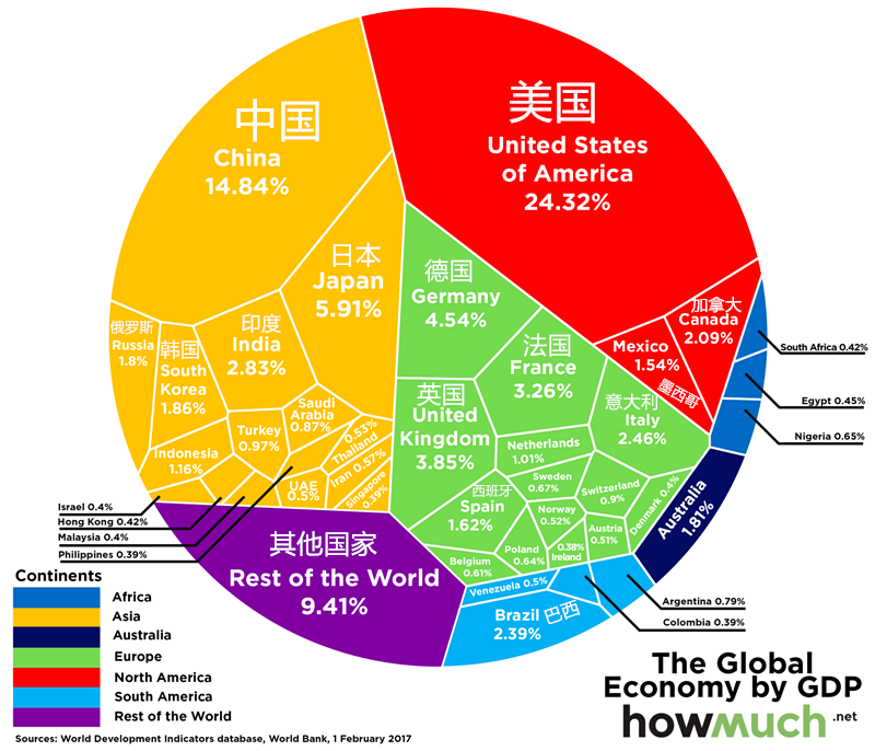 全球GDP总量达74万亿美元 中国排第二