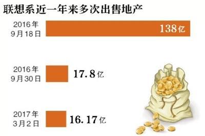 联想十六亿再卖楼 经验来看：卖楼确实能提亮财报