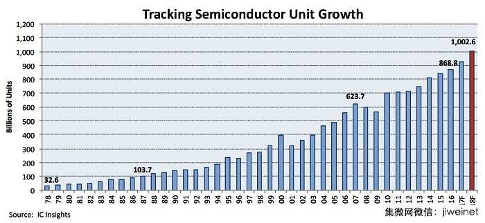 2018全球半导体组件年度出货量将突破1兆