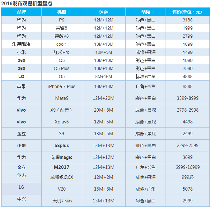 OPPO推前置双摄/金立推四摄像头 舜宇光学/大立光股价飙高