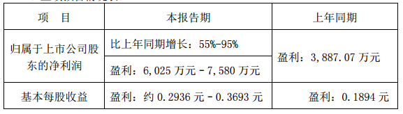 国内电池双雄发威 德赛电池与欣旺达Q1净利润狂增