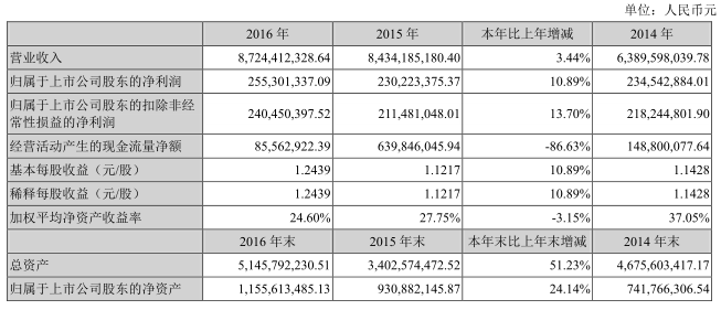 国内电池双雄发威 德赛电池与欣旺达Q1净利润狂增