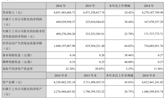 国内电池双雄发威 德赛电池与欣旺达Q1净利润狂增