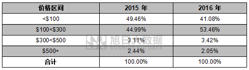 2016年印度智能手机排行榜及2017年发展预测