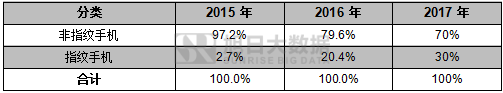 2016年印度智能手机排行榜及2017年发展预测