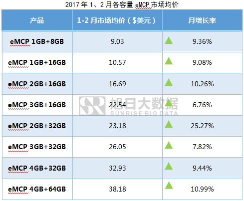 017年1-2月内存价格监测:主流eMCP涨幅近10%,品牌厂商冲量意愿低