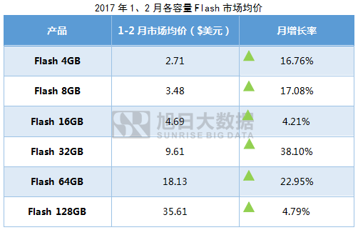 2017年1-2月内存价格监测:主流eMCP涨幅近10%,品牌厂商冲量意愿低