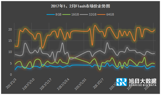 2017年1-2月内存价格监测:主流eMCP涨幅近10%,品牌厂商冲量意愿低