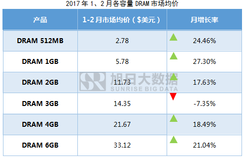 2017年1-2月内存价格监测:主流eMCP涨幅近10%,品牌厂商冲量意愿低