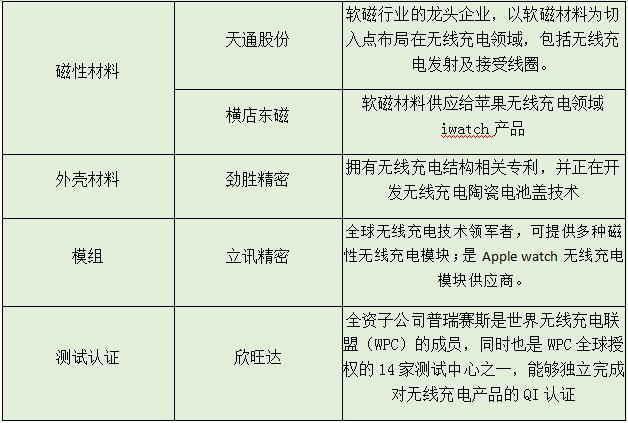 iPhone8将引爆无线充电市场 国产供应链企业大揭秘