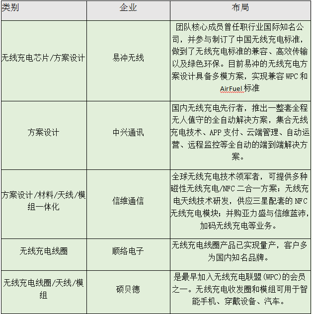 iPhone8将引爆无线充电市场 国产供应链企业大揭秘