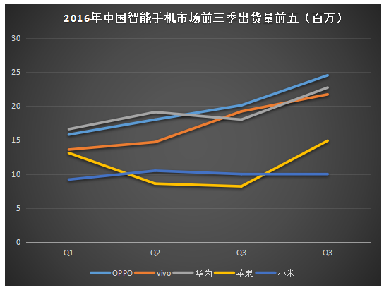 1/2月国内手机市场出货同比增长6.7% 新机型却剧降31.7%