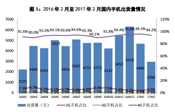 1/2月国内手机市场出货同比增长6.7% 新机型却剧降31.7%