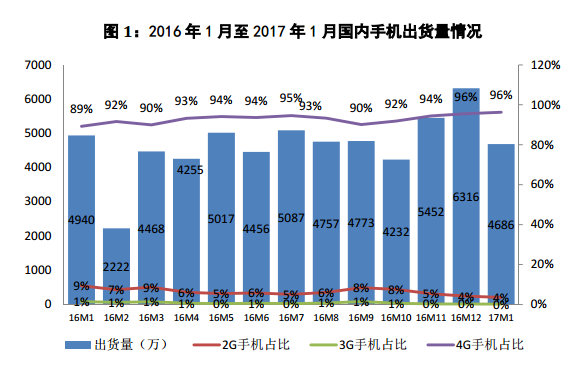 1/2月国内手机市场出货同比增长6.7% 新机型却剧降31.7%