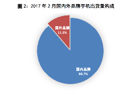 1/2月国内手机市场出货同比增长6.7% 新机型却剧降31.7%