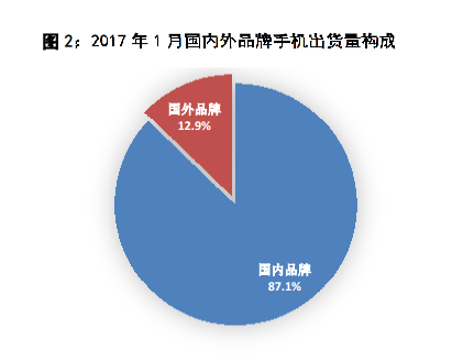 1/2月国内手机市场出货同比增长6.7% 新机型却剧降31.7%