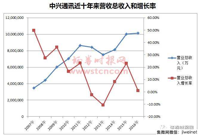 中兴通讯