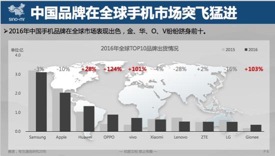 赛诺:2016全球手机出货14.7亿部 四成都是贴牌机