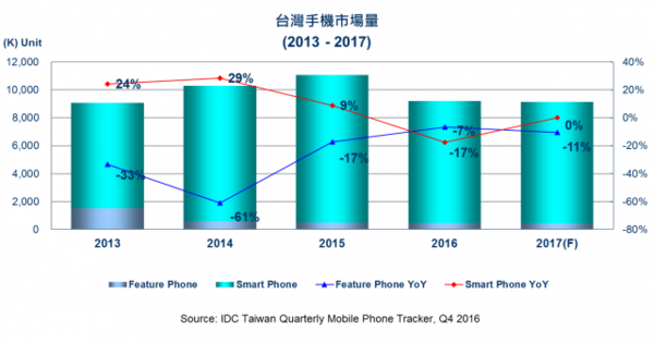 中国台湾地区智能手机市场 2016年首度出现负成长,2017成长力道寄托 iPhone