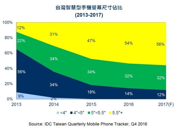 中国台湾地区智能手机市场 2016年首度出现负成长,2017成长力道寄托 iPhone