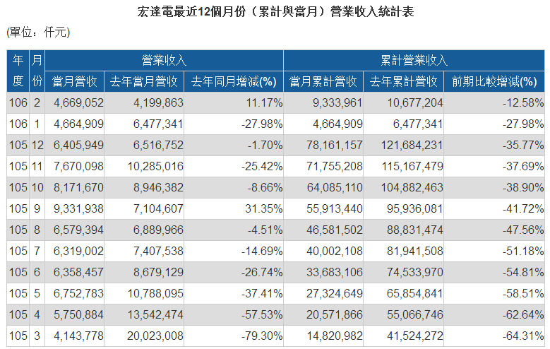 HTC上海手机工厂6.3亿元被卖掉